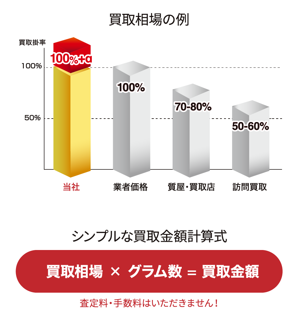 金買取金額の比較
